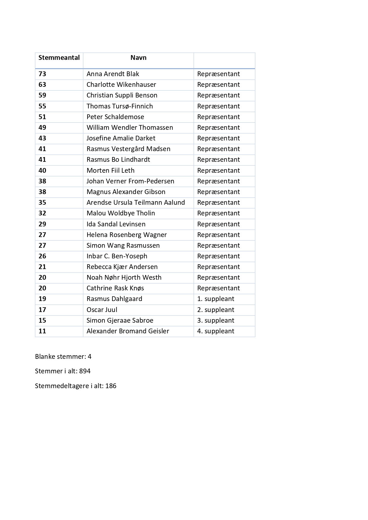 Valgresultat_2022_page-0001